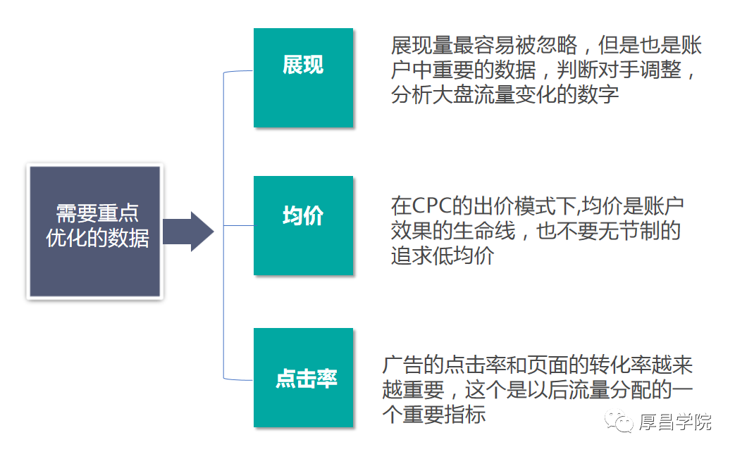 效果不好就提价？你需要Get这 3 个核心数据！