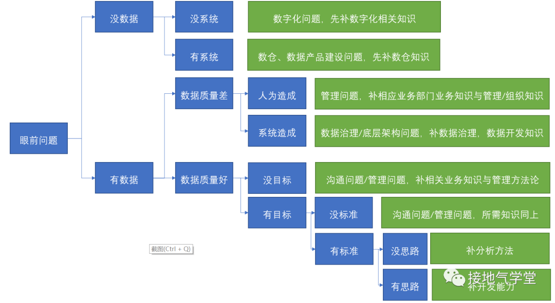 盘点学习数据分析的八大误区